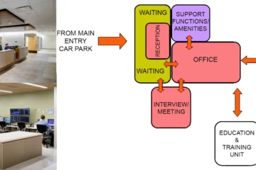 ADMINISTRATION UNIT DESIGN FOR HEALTH FACILITY