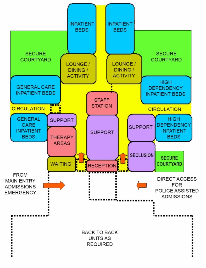 ADULT MENTAL HEALTH INPATIENT UNIT FUNCTIONAL RELATIONSHIP DIAGRAM