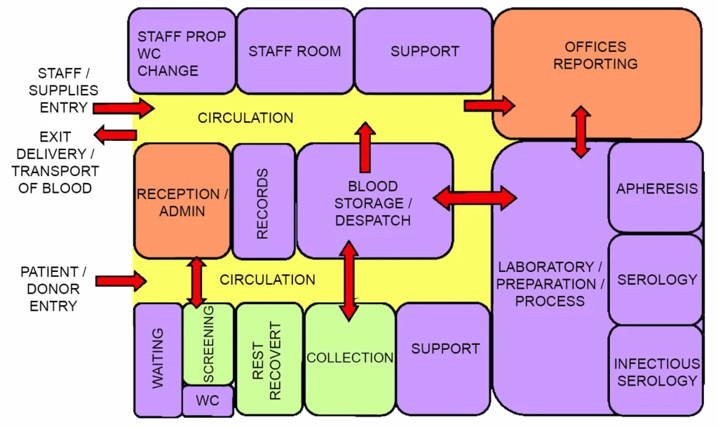 BLOOD BANK FUNCTIONAL RELATIONSHIP DIAGRAM