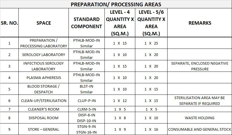 BLOOD BANK GENERIC SCHEDULE OF ACCOMMODATION ONE