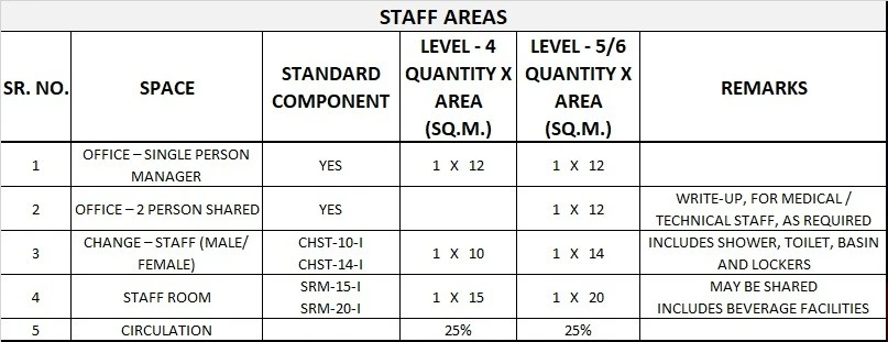 BLOOD BANK GENERIC SCHEDULE OF ACCOMMODATION TWO