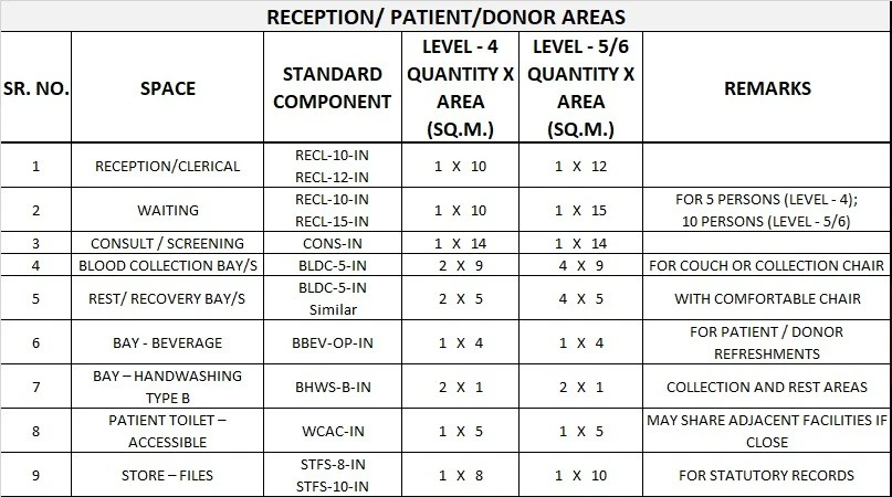 BLOOD BANK GENERIC SCHEDULE OF ACCOMMODATION