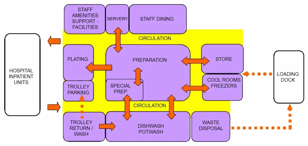 CATERING UNIT FUNCTIONAL RELATIONSHIP DIAGRAM