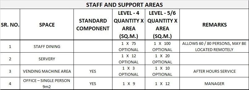 CATERING UNIT GENERIC SCHEDULE OF ACCOMMODATION ONE