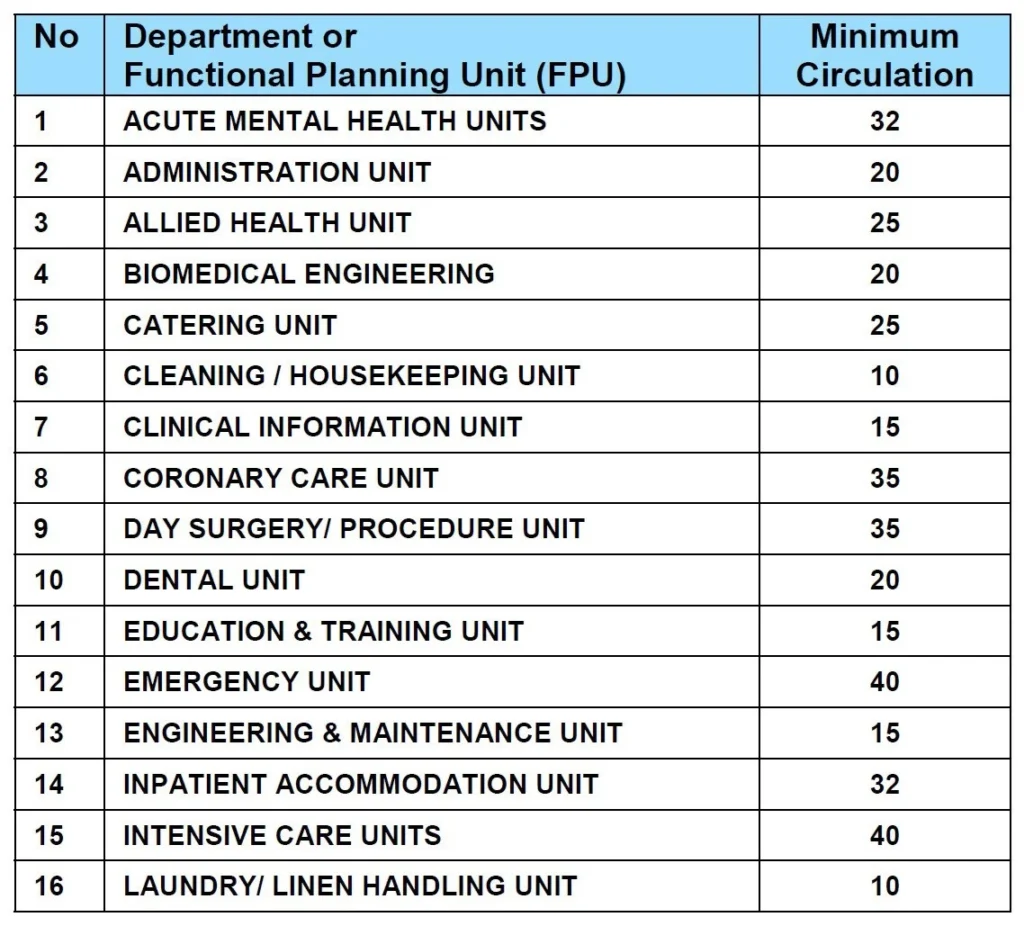 CIRCULATION PERCENTAGES FOR HEALTHCARE FACILITY