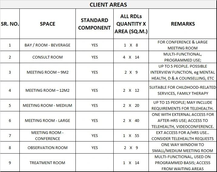 COMMUNITY HEALTH GENERIC SCHEDULE OF ACCOMMODATION ONE