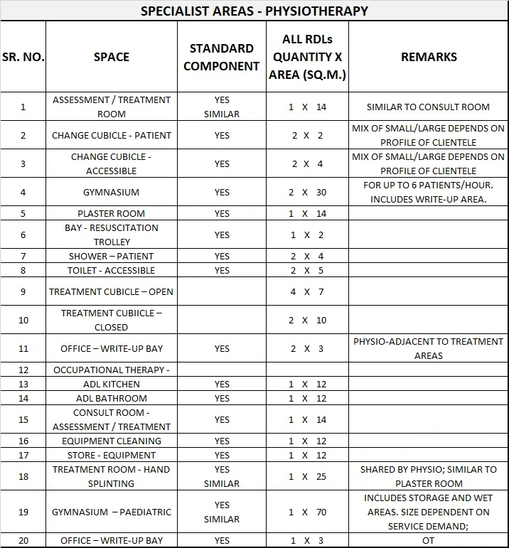 COMMUNITY HEALTH GENERIC SCHEDULE OF ACCOMMODATION THREE