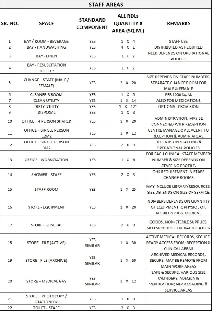 COMMUNITY HEALTH GENERIC SCHEDULE OF ACCOMMODATION TWO