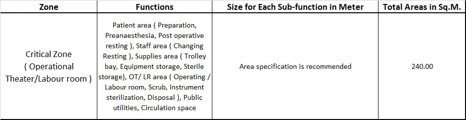CRITICAL ZONE FOR COMMUNITY HEALTH CENTRE