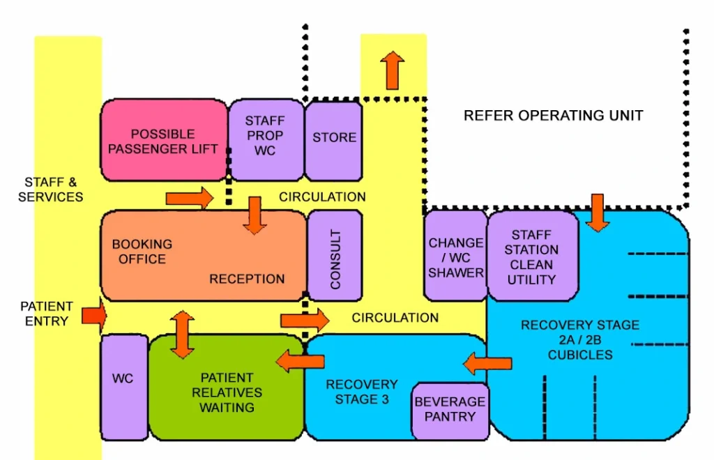 DAY SURGERY & PROCEDURE UNIT FUNCTIONAL RELATIONSHIP DIAGRAM
