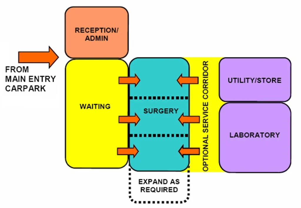 DENTAL HEALTH UNIT FUNCTIONAL RELATIONSHIP DIAGRAM