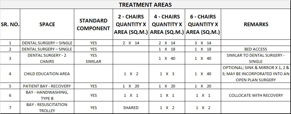DENTAL HEALTH UNIT GENERIC SCHEDULE OF ACCOMMODATION ONE