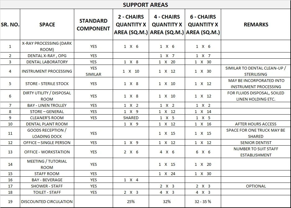 DENTAL HEALTH UNIT GENERIC SCHEDULE OF ACCOMMODATION TWO