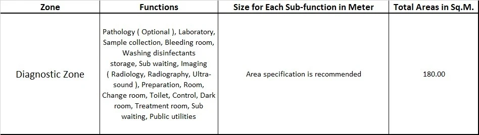 DIAGNOSTIC ZONE FOR COMMUNITY HEALTH CENTRE
