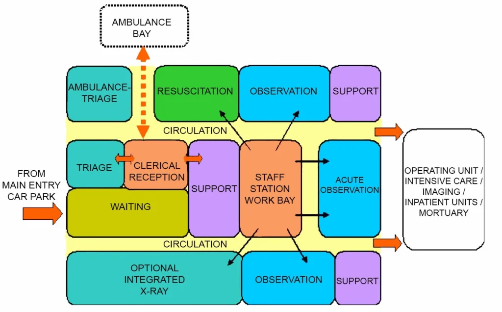 EMERGENCY UNIT FUNCTIONAL RELATIONSHIP DIAGRAM