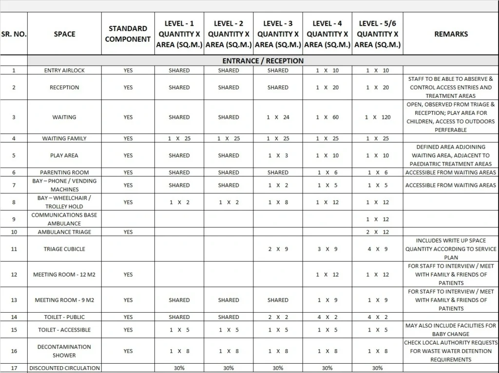 EMERGENCY UNIT GENERIC SCHEDULE OF ACCOMMODATION ONE