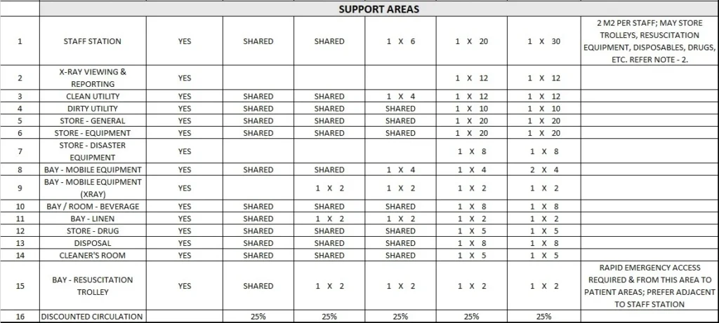 EMERGENCY UNIT GENERIC SCHEDULE OF ACCOMMODATION THREE