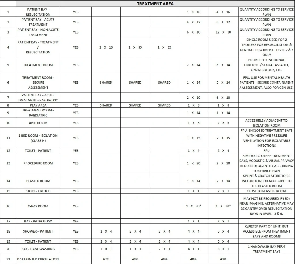 EMERGENCY UNIT GENERIC SCHEDULE OF ACCOMMODATION TWO