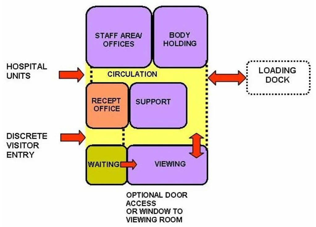 HOSPITAL MORGUE FUNCTIONAL RELATIONSHIP DIAGRAM