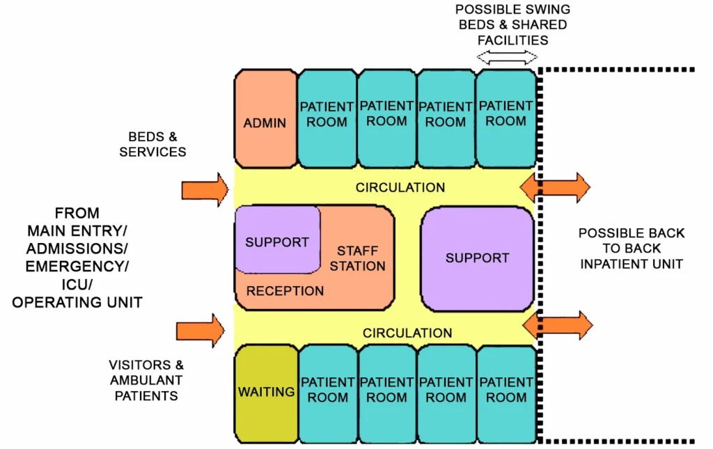 INPATIENT ACCOMMODATION UNIT FUNCTIONAL RELATIONSHIP DIAGRAM