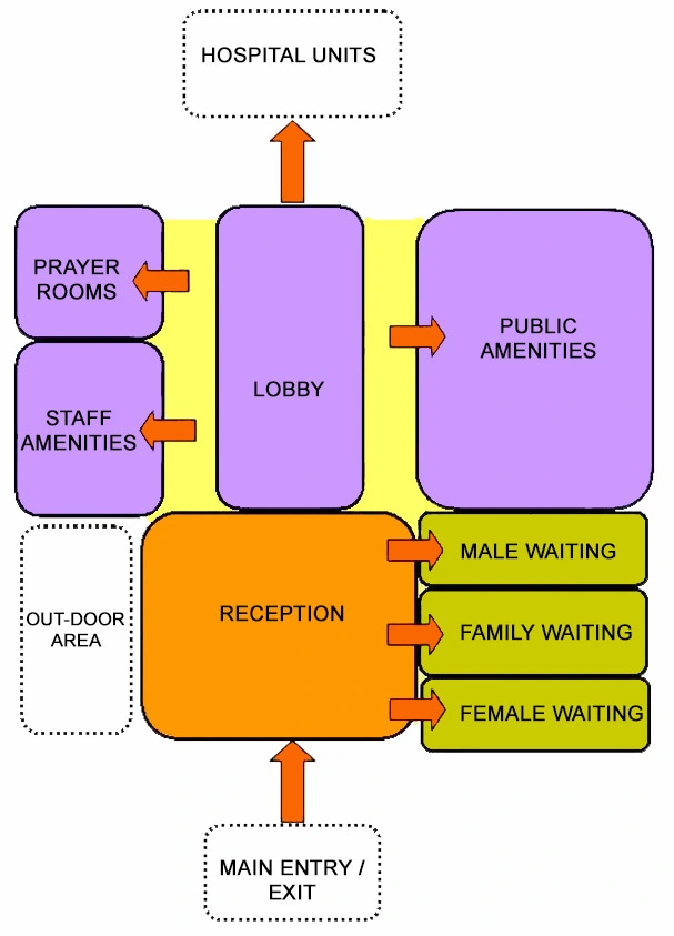 MAIN ENTRANCE UNIT FUNCTIONAL RELATIONSHIP DIAGRAM