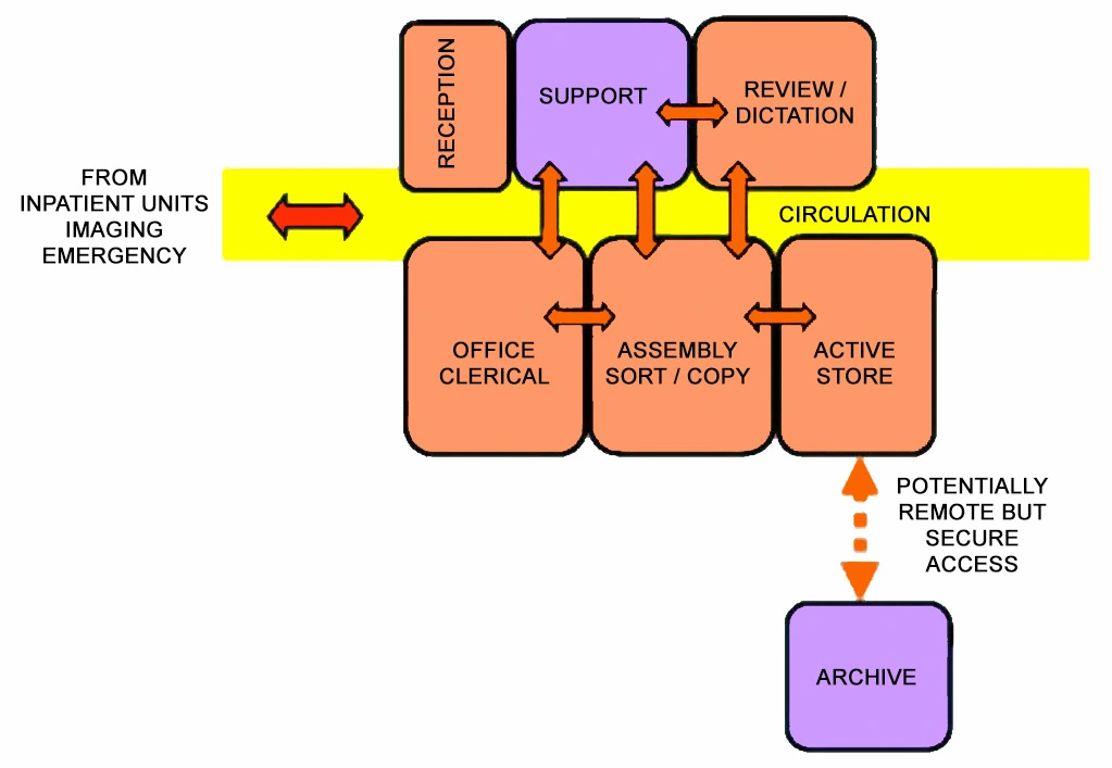 MEDICAL RECORDS UNIT FUNCTIONAL RELATIONSHIP DIAGRAM