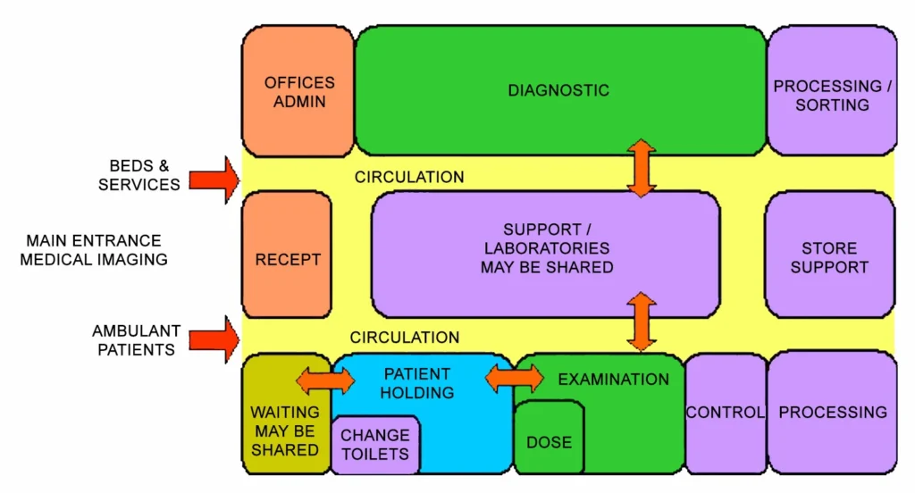 NUCLEAR MEDICINE UNIT FUNCTIONAL RELATIONSHIP DIAGRAM