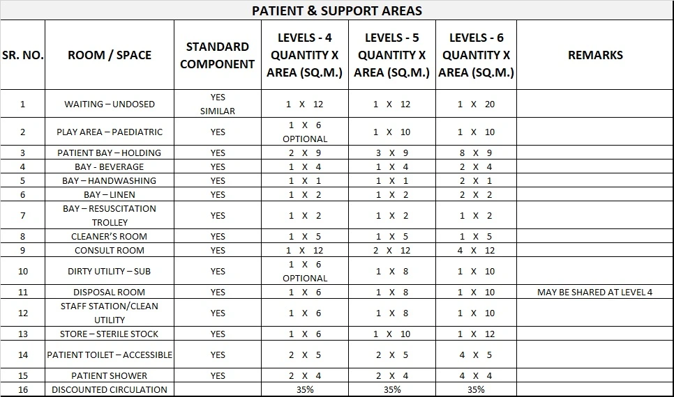 NUCLEAR MEDICINE UNIT GENERIC SCHEDULE OF ACCOMMODATION ONE