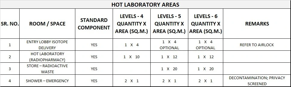 NUCLEAR MEDICINE UNIT GENERIC SCHEDULE OF ACCOMMODATION THREE