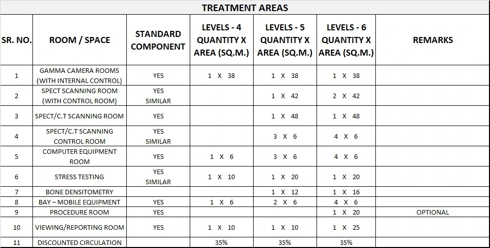 NUCLEAR MEDICINE UNIT GENERIC SCHEDULE OF ACCOMMODATION TWO
