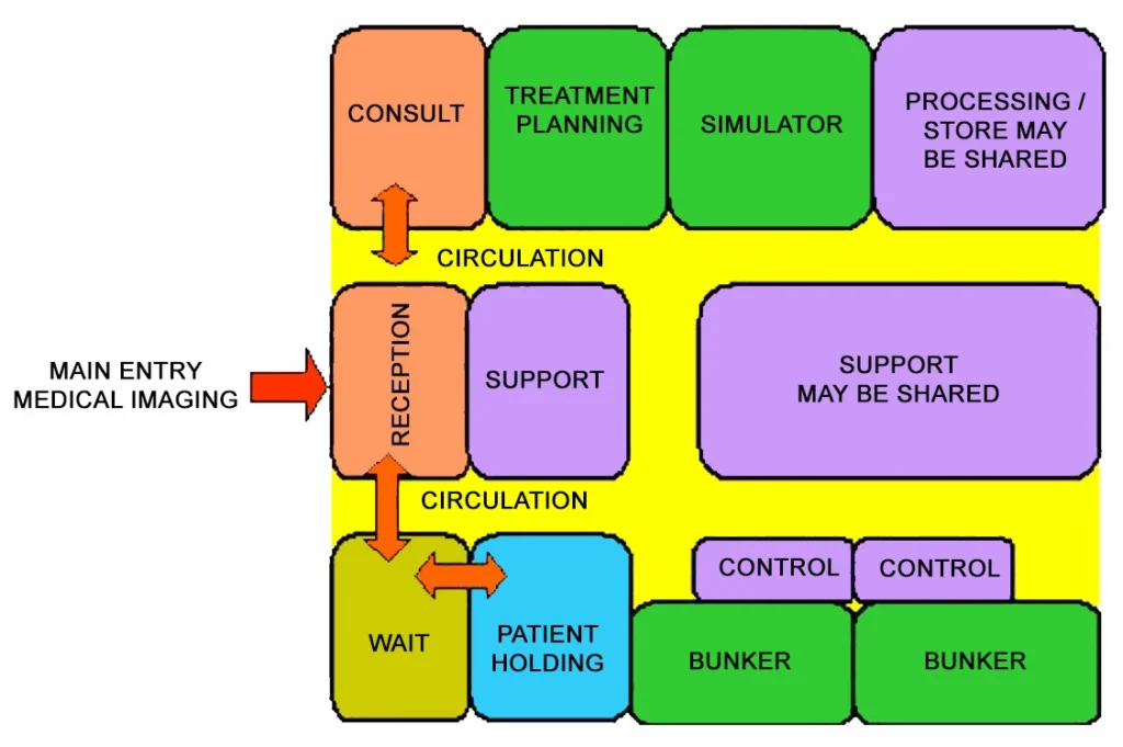 RADIATION ONCOLOGY UNIT FUNCTIONAL RELATIONSHIP DIAGRAM