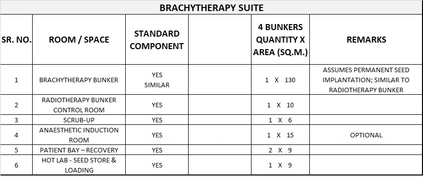 RADIATION ONCOLOGY UNIT GENERIC SCHEDULE OF ACCOMMODATION FIVE