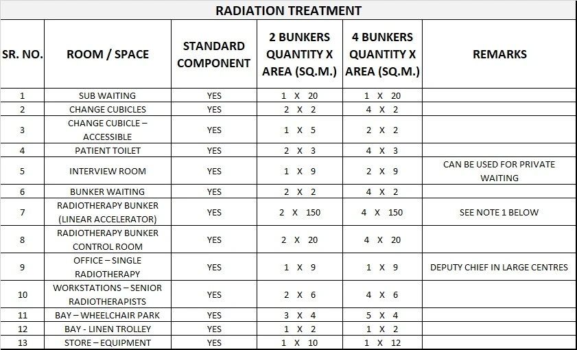 RADIATION ONCOLOGY UNIT GENERIC SCHEDULE OF ACCOMMODATION FOUR