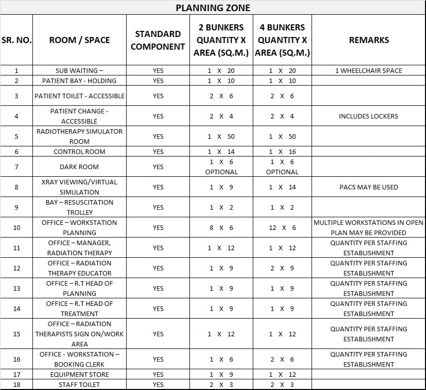 RADIATION ONCOLOGY UNIT GENERIC SCHEDULE OF ACCOMMODATION ONE