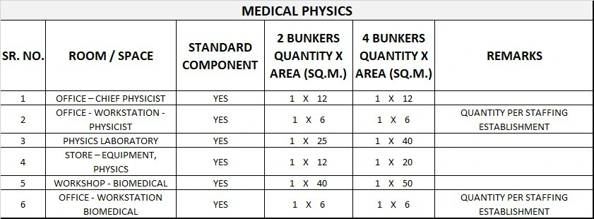 RADIATION ONCOLOGY UNIT GENERIC SCHEDULE OF ACCOMMODATION THREE