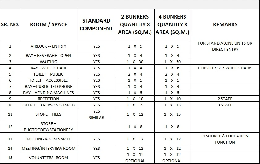 RADIATION ONCOLOGY UNIT GENERIC SCHEDULE OF ACCOMMODATION