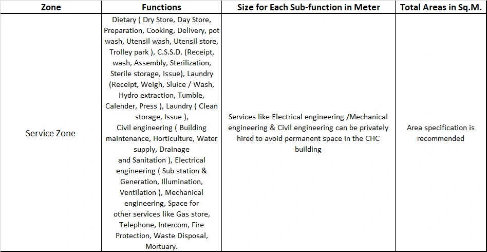 SERVICE ZONE FOR COMMUNITY HEALTH CENTRE
