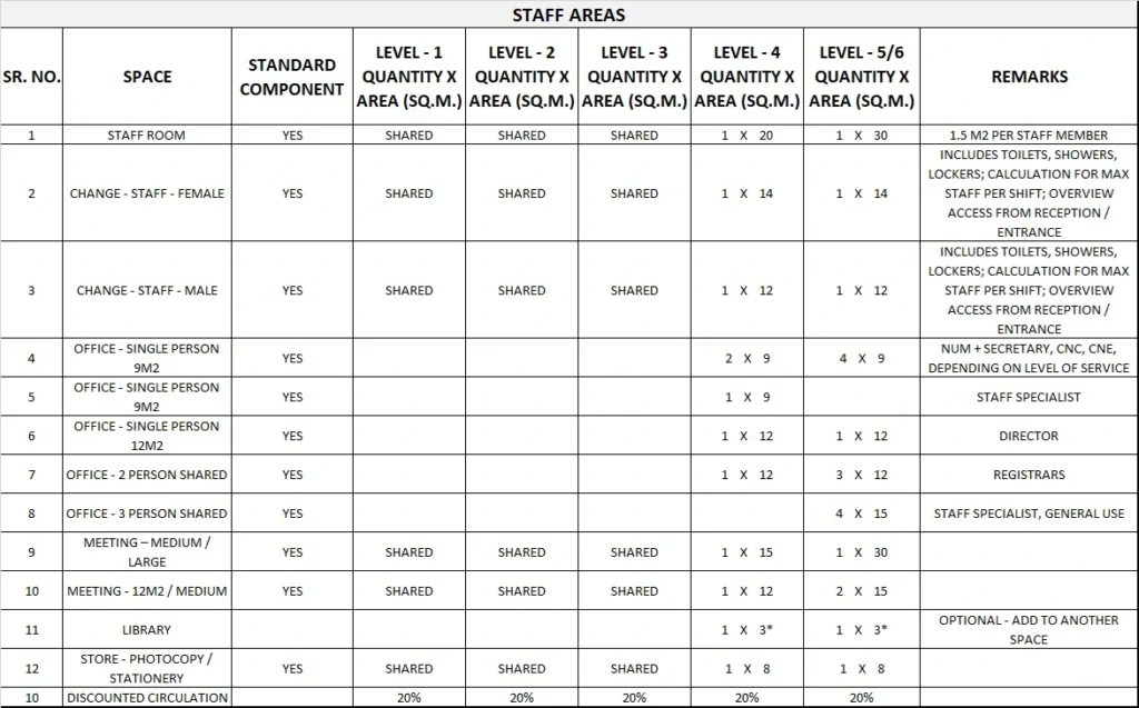 STAFF AREAS FOR EMERGENCY UNIT