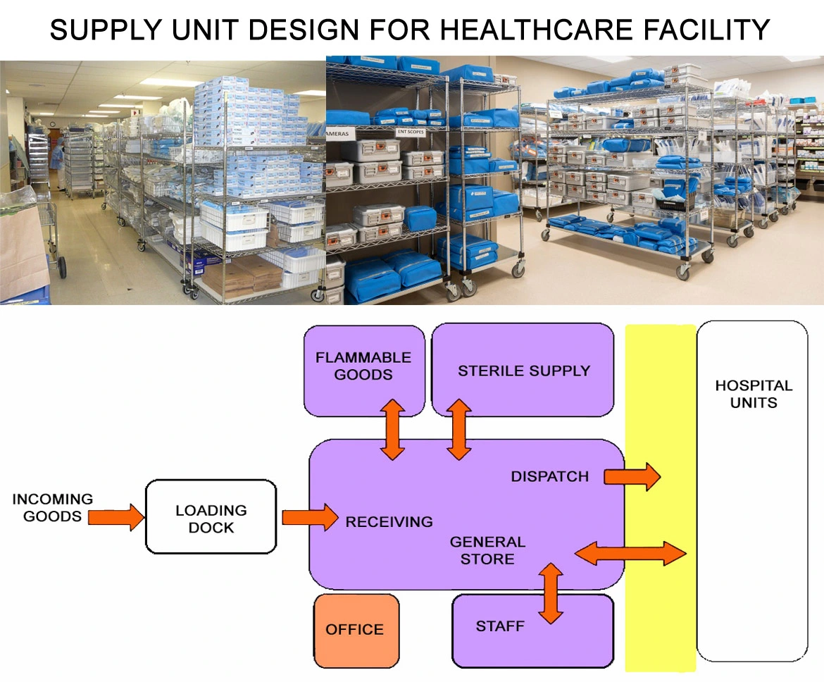 SUPPLY UNIT DESIGN FOR HEALTHCARE FACILITY