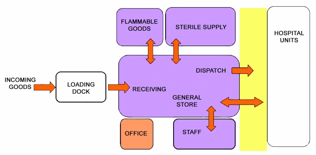 SUPPLY UNIT FUNCTIONAL RELATIONSHIP DIAGRAM