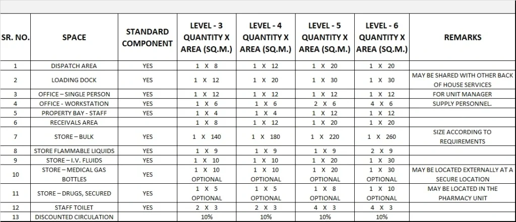 SUPPLY UNIT GENERIC SCHEDULE OF ACCOMMODATION