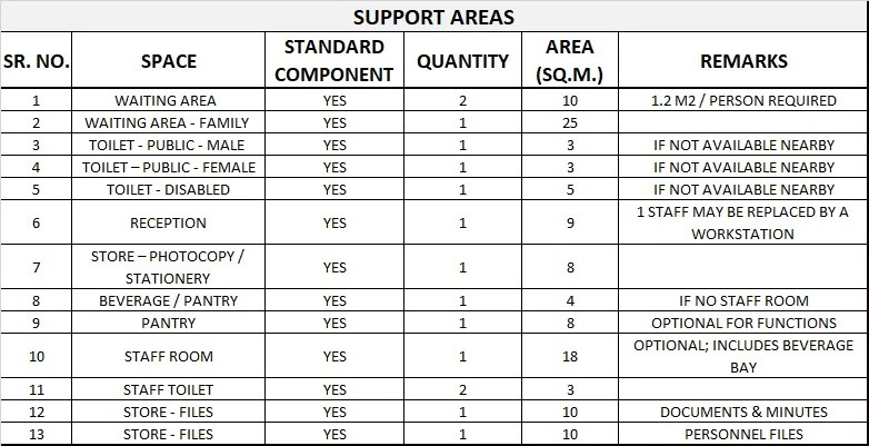 SUPPORT AREAS FOR ADMINISTRATION UNIT