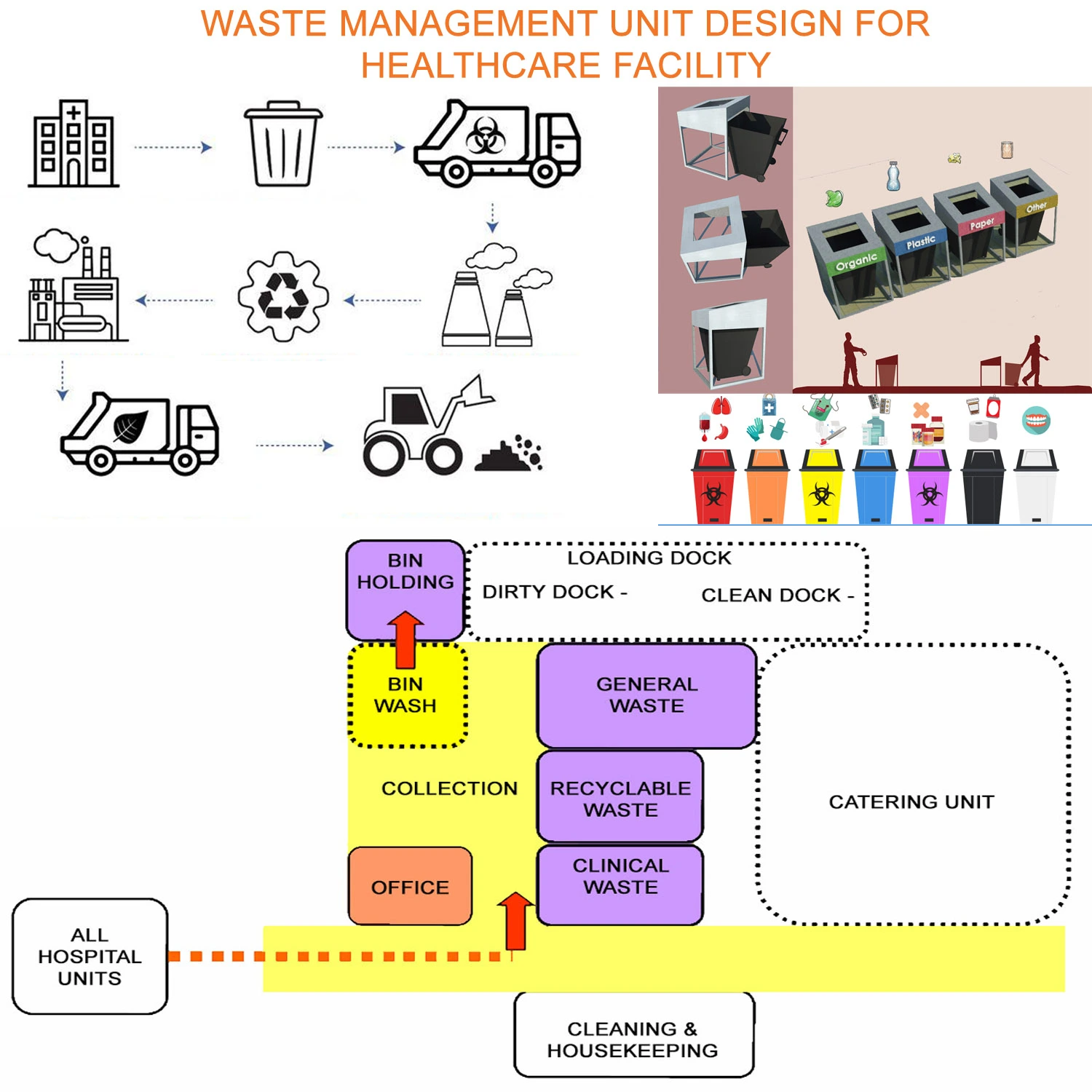 WASTE MANAGEMENT UNIT DESIGN FOR HEALTHCARE FACILITY