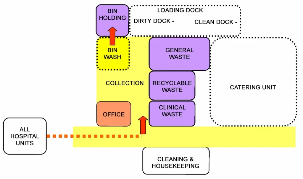 WASTE MANAGEMENT UNIT FUNCTIONAL RELATIONSHIP DIAGRAM