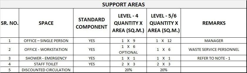 WASTE MANAGEMENT UNIT GENERIC SCHEDULE OF ACCOMMODATION ONE