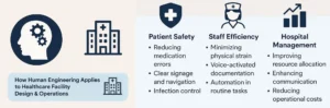 HUMAN ENGINEERING FOR HEALTHCARE FACILITY