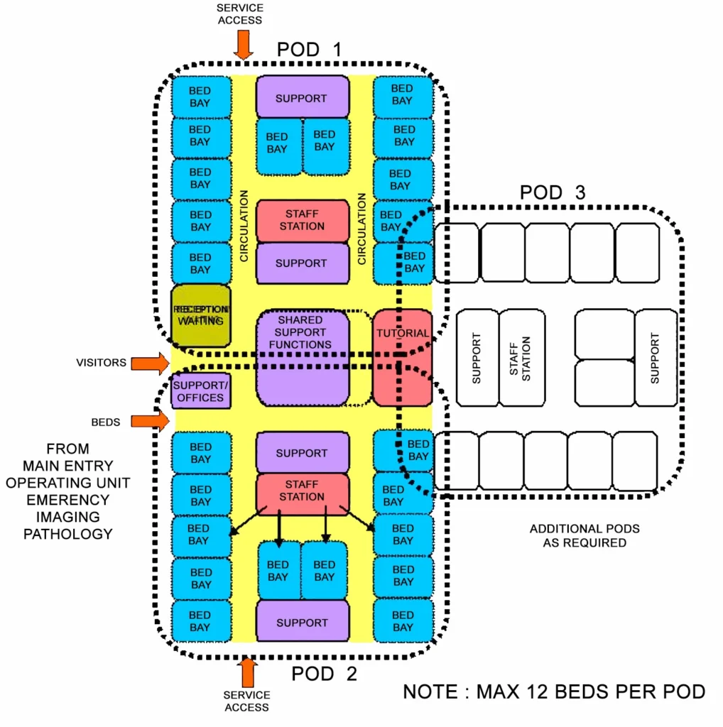 INTENSIVE CARE UNIT FUNCTIONAL RELATIONSHIP DIAGRAM