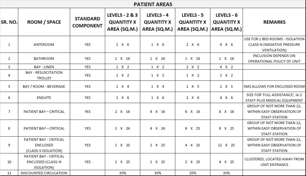 INTENSIVE CARE UNIT GENERIC SCHEDULE OF ACCOMMODATION ONE
