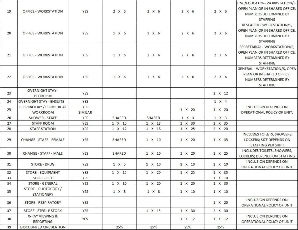 INTENSIVE CARE UNIT GENERIC SCHEDULE OF ACCOMMODATION THREE