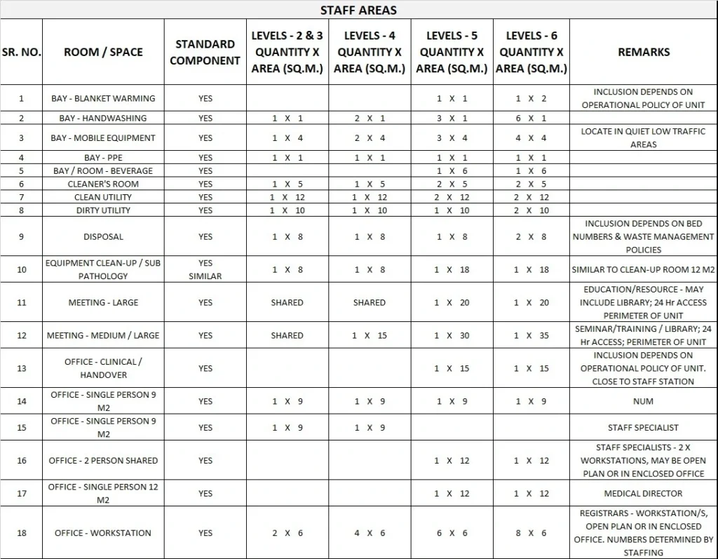 INTENSIVE CARE UNIT GENERIC SCHEDULE OF ACCOMMODATION TWO